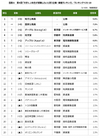 第8回「大学1、2年生が就職したいと思う企業・業種ランキング」調査　～「プライベートを優先させたい」が1位、希望年収は前回調査から低下～