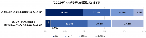【2022年カスタマーサクセスに関する実態調査】「カスタマーサクセス」を成功に導くための「サイエンス」、ルールを決めることで生まれるその効果
