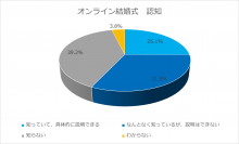オンラインウエディングに関する意識調査第1弾　～詳細認知者のうち、取り入れたいと回答した人は88％！～