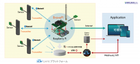 中小企業のIoT実用化を支援するIoT組立てプラットフォーム『BravePI』を製品化