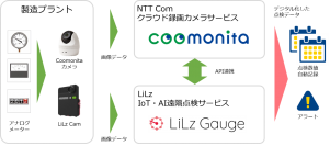 NTT Com、製造設備のアナログメーター目視点検を自動化し担当者の負荷を軽減するソリューションを提供開始