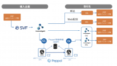 Peppol サービスプロバイダーとしてデジタル庁より認定／デジタルインボイスの配信・受け取りサービスを提供し、企業間取引  のデジタル化の選択を拡充