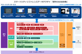 スマートシティリファレンスアーキテクチャ「都市OSの全体像」 スマートシティリファレンスアーキテクチャ「都市OSの全体像」
