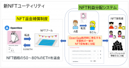 株式会社世界、NFT返金補償制度の導入を発表　「NFT転売利益分配システム」とあわせてユーザーのユーティリティ向上を目指す