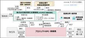 官民ファンド「株式会社脱炭素化支援機構」への出資について