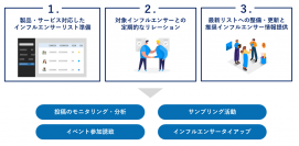 プラップジャパン、SNS時代の情報発信を支える「インフルエンサーリレーションズ」に関するサービス提供を強化