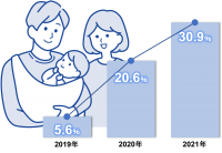 【ニュースレター】すでに３人に１人が取得。「男性育休」の現在地