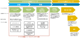 「Oracle Cloud Infrastructure」へのリフトコンサルティングサービスの提供を開始