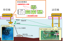 世界初、海中音響通信技術活用による1Mbps/300m伝送を達成し完全遠隔無線制御型水中ドローンを実現