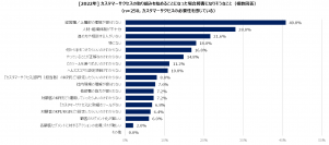 【2022年カスタマーサクセスに関する実態調査】「カスタマーサクセスのメリット感じない」一定数いる中 非サブスク企業の間で少しずつ広まりつつあるその必要性と重要性