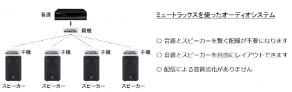 無線LANで音楽を飛ばす新技術「ミュートラックス」を開発　スピーカーと100メートル以上離れても使用可能