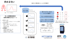 少数の匂い成分から膨大な匂い・香りを作り出す組合せ最適化に関する実験開始
～匂いの再構成技術開発による香料開発の効率化・高度化を目指して～