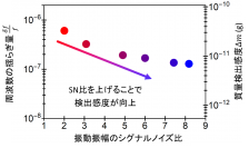世界初、光で液体の特性や液中の粒子を超高感度に検出する技術を実現
～液体中の所望の位置で計測できる化学・バイオセンサやレオロジー応用に期待～
