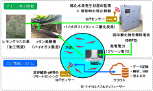 世界初　バイオガスで作動する燃料電池とIoTを導入したエビ養殖システムの実証研究　工学院大学が産学連携して開始