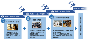 社会人対象　2022年度「組織活性化に向けたDXリスキル教育プログラム」の募集を11月1日より開始。DXを実現するために、求められるデジタル技術とイノベーションをもたらす組織づくりについて学習。--金沢工業大学