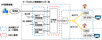 古河電工とOKI IP放送ソリューションの商用化に向けて技術提携