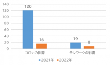 第16回「働く人の電話相談室」結果報告　コロナ禍で女性、正社員の相談割合が増加　働き盛りの世代の相談割合増加も顕著