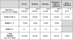 2022年12月期通期連結業績予想の修正に関するお知らせ