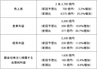 2022年12月期 第3四半期の連結業績の概要について