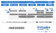 バーチャレクス、博報堂との協業でシステム基盤の診断サービス「HAKUHODO Marsys Assessment for RevOps」の提供を開始