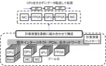 多様な計算資源の最適利用を可能とする次世代コンピューティング基盤を実証
～スマートシティのカメラ映像分析シーンにて4倍もの電力効率向上を確認～