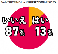 コロナ補助金なければ赤字　公立病院9割近くが厳しい経営状態を認識