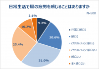 6割が日常的に脳疲労を実感！「人の名前が思い出せない」「ぼーっとする」7割以上がストレスを感じている。睡眠の質にも不満。記憶力の衰えを感じている人は約6割