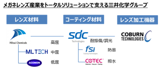 三井化学 100％子会社のSDC Technologies社、メガネレンズ加工機器メーカーのCoburn Technologies社を買収　～ビジョンケア材料事業のソリューションビジネス化を加速～