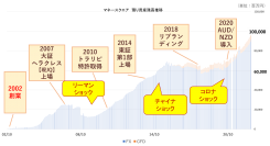 【FX/CFD】マネースクエア初　預り資産残高1,000億円到達いたしました！
