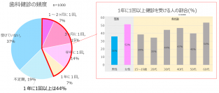 歯科医院で「歯科健診」を１年に１回以上定期的に受けている人は４４％
非受診者の８６％は「健診内容をよく理解していない」と回答
Ｚ世代の１５～１９歳は歯科医院にポジティブイメージ
「歯科健診」の意識調査