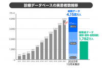 治験・臨床研究での診療データ利活用を強力に推進へ　臨床試験事業部を新設