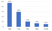 95％の人が地震で被災すると考えているが、耐震補強工事の実施率は33％