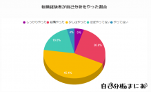 転職経験者500人に自己分析に関する調査を実施。転職活動の自己分析に特化したメディア「自己分析まにあ」が調査結果を公開