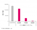 図2. 鉄分濃度と糖化反応の関係 図2. 鉄分濃度と糖化反応の関係