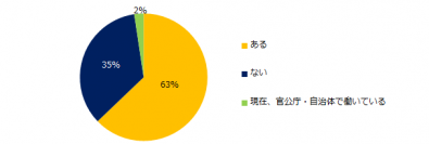 1万3000人が回答！「官公庁・自治体への転職」意識調査