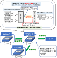 【東芝】量子セキュアクラウドによる高速安全なゲノム解析システムの開発に成功