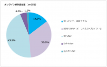 オンラインウエディングに関する意識調査第2弾を公開　サークル・趣味関連グループの友人はオンライン参列を希望の傾向