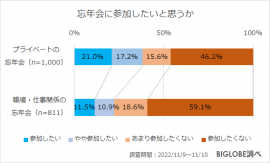 忘年会に参加したいと思うか 忘年会に参加したいと思うか