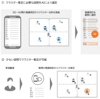 オージス総研、AIツールによる見込顧客の判別支援サービスの提供を開始