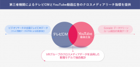 ビデオリサーチ、TV×YouTube 広告リーチサービスの提供を開始　～YouTube第三者測定ベンダーとしてGoogleから認定～
