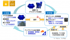 教育現場におけるプラスチックのリサイクル・再利用の実証実験を開始