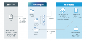ポリプラスチックス株式会社がSalesforceと連携した「invoiceAgent」を採用、
電帳法対応の業務を確立し経理DXを加速