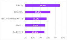 ロキソプロフェンナトリウム水和物含有錠剤の速い崩壊を実現するハイドロフラッシュ製法に関する知見について