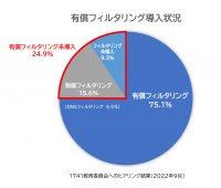 全国教育委員会の有償フィルタリング未導入率は約25%―デジタルアーツ調査