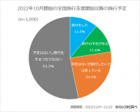 この秋から冬にかけての人気の旅行先は、国内・北海道、海外・ハワイ　BIGLOBEが「旅行に関する意識調査」を発表　～帰省先がある人のうち「帰省を予定」「帰省したい」と思っているのは6割以上～