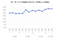 家電ECにおける消費者行動に変化