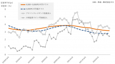 2022年第3四半期　ハイクラス賃貸住宅市場動向　～賃貸住宅市場レポート　首都圏・関西圏・中京圏・福岡県～