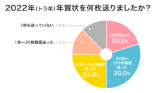 2023年の年賀状を送る予定が78％！インク革命.COMのアンケート調査でびっくりの新事実を公開