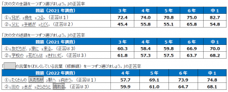 「国語と算数の基礎基本の習得状況に関する調査」を実施～2年間の調査結果(2021年と2022年)の報告～