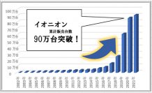 医師も推薦する、花粉、アレルギー対策グッズ「イオニオンMX」のお試しモニターを会社・事業所、施設など団体単位で募集！